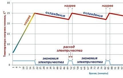 STP thermostat operating schedule