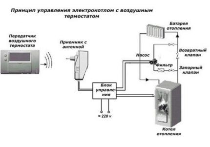 Diagramme de connexion