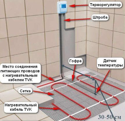 Elektrinių grindų montavimas