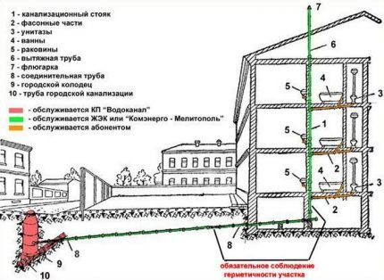 General sewer system