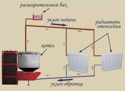 Нагиб топловода