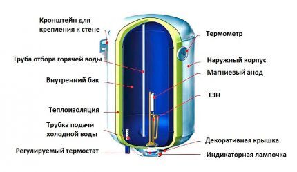 Storage heater device