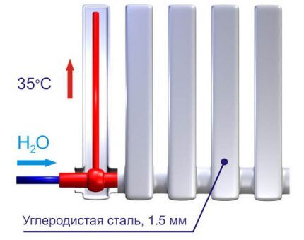 Radiator surface heating