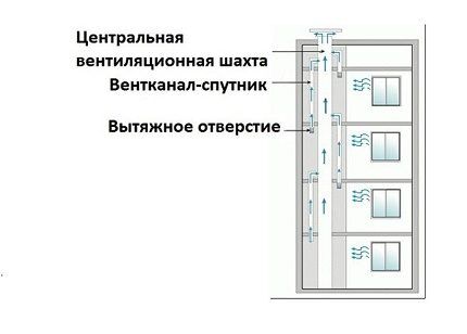 Схема на разположение на вентилационния вал