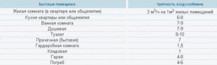 Air exchange rate table