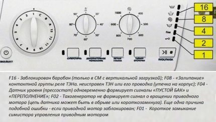 The meaning of Hotpoint-Ariston indicators