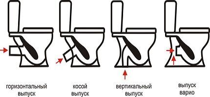 Types of toilet release - diagram