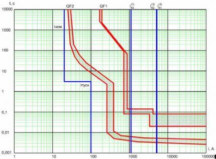 Graphique de sélectivité