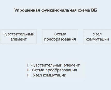 Diagrama functionala