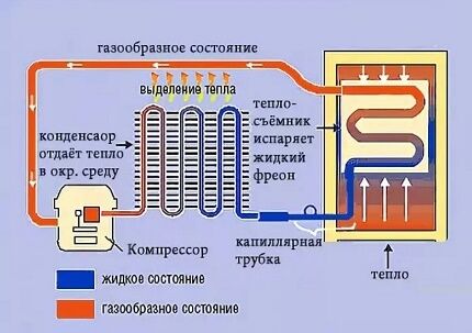 Diagrama de refrigerador de compresión.