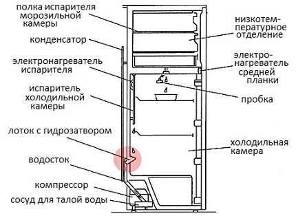 Refrigerator design with drainage 
