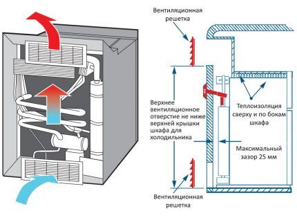 Sơ đồ hoạt động của tủ lạnh hấp thụ khí