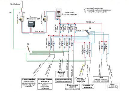 House electrical groups