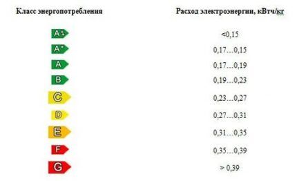 Classification européenne des réfrigérateurs