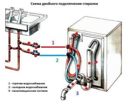 Double connection diagram for the machine