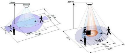 Instrument coverage