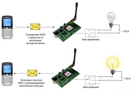 Light control scheme via the Internet 
