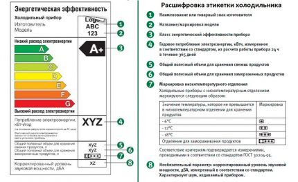 Information on the refrigerator label