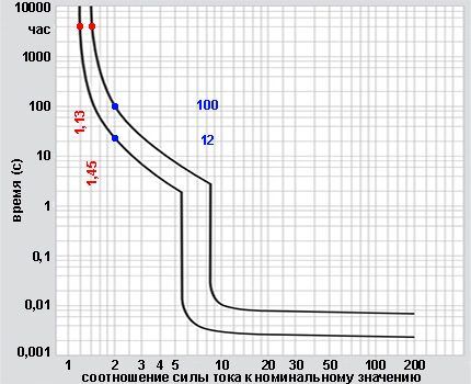 Graph of time-current characteristics