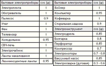 Table for determining power factor