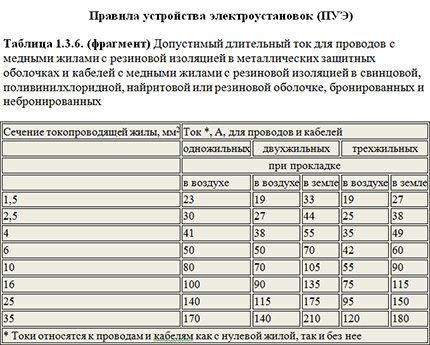 Table for selecting the cross-section of copper conductors