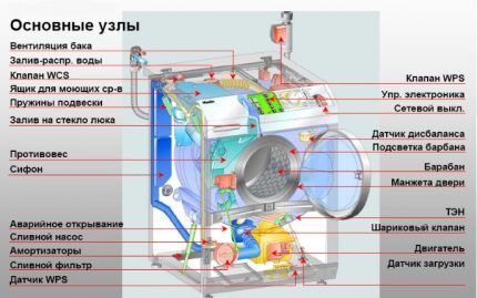 Design features of the washing machine