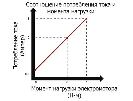 Dependence of current on load