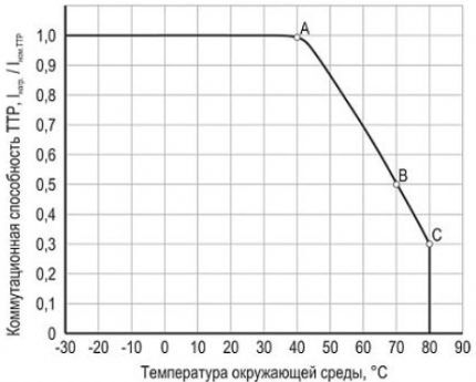 Dependence of the switching capacity of the SSR on temperature