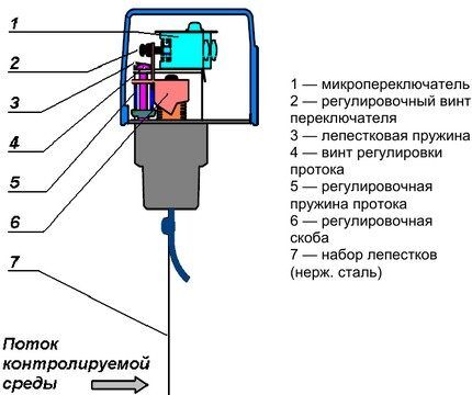 Шема кола релеја листа