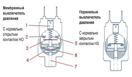 Types of pressure switches