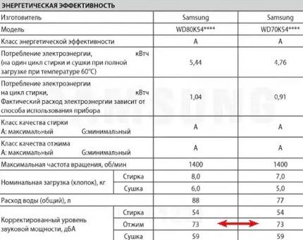 The sound level is indicated in the technical documentation