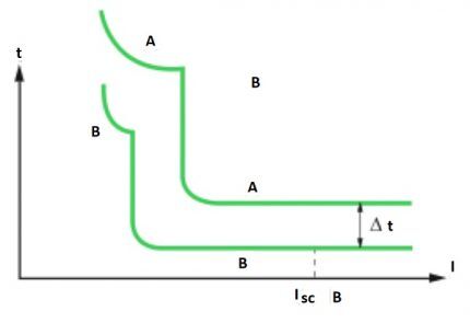 Complete selectivity