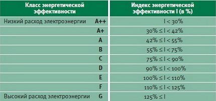 Energiahatékonysági osztályok Side-by-Side 