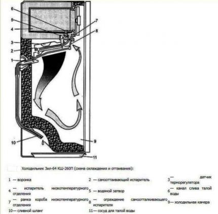 Auto defrost system in ZIL-64