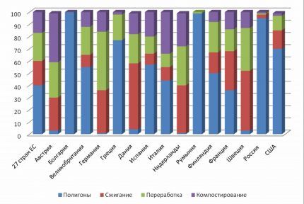 Table of waste management in different countries