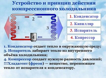 Operating principle of a compression refrigerator 