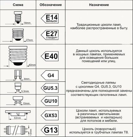 Types of lamp bases