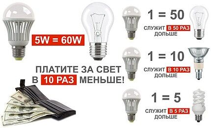 Comparison of LED lamps