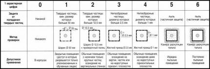 Tableau de protection contre les particules