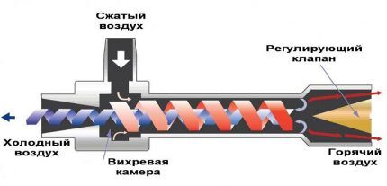 Principiul de funcționare al echipamentului vortex