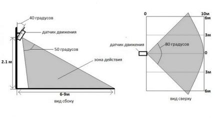 Motion sensor coverage area