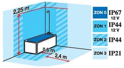 Zones in the bathroom