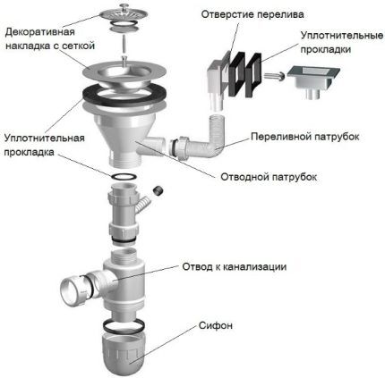 Conception de siphon avec trop-plein