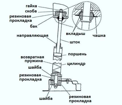 Diagrama de um dispositivo de absorção de choque tipo pistão