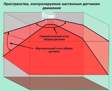 Sensor viewing angle