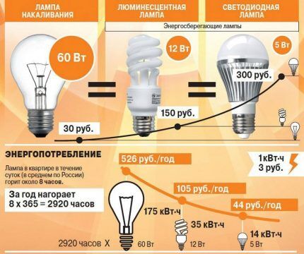 Ampoules à économie d'énergie