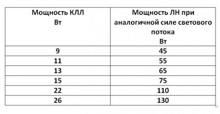 CFL- ja LN-tehon vertailu