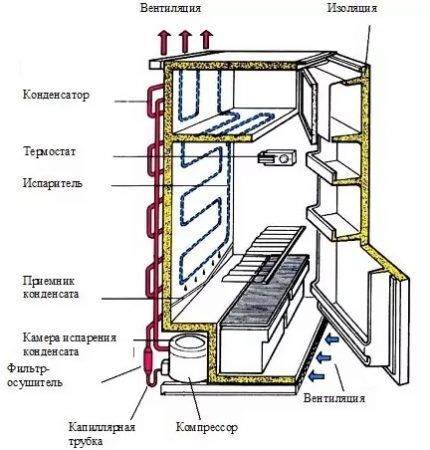 Operating principle of a drip refrigerator
