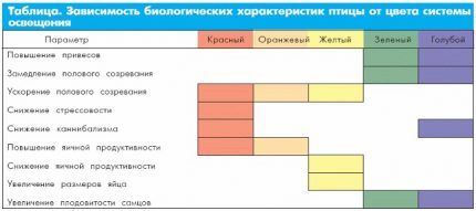 Цвят на инфрачервена лампа