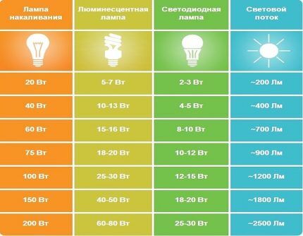 Comparative characteristics of different types of lamps